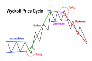 The Wyckoff Method Part 2: The Wyckoff Trading Cycle
